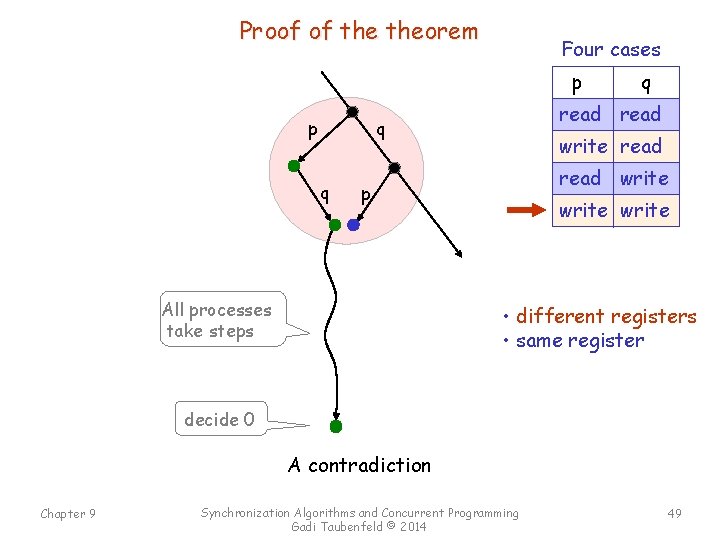 Proof of theorem Four cases p p read q q write read write p