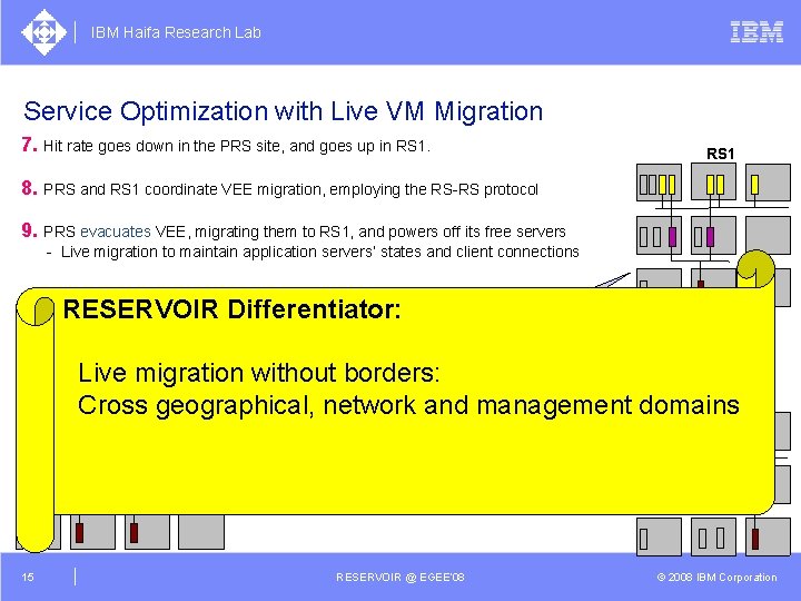 IBM Haifa Research Lab Service Optimization with Live VM Migration 7. Hit rate goes
