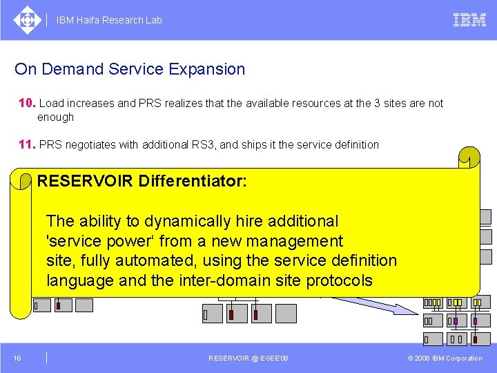 IBM Haifa Research Lab On Demand Service Expansion 10. Load increases and PRS realizes