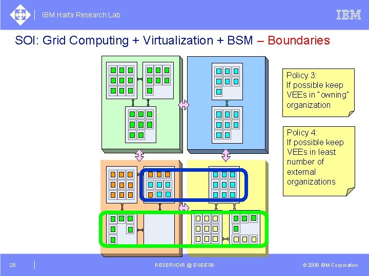 IBM Haifa Research Lab SOI: Grid Computing + Virtualization + BSM – Boundaries Policy
