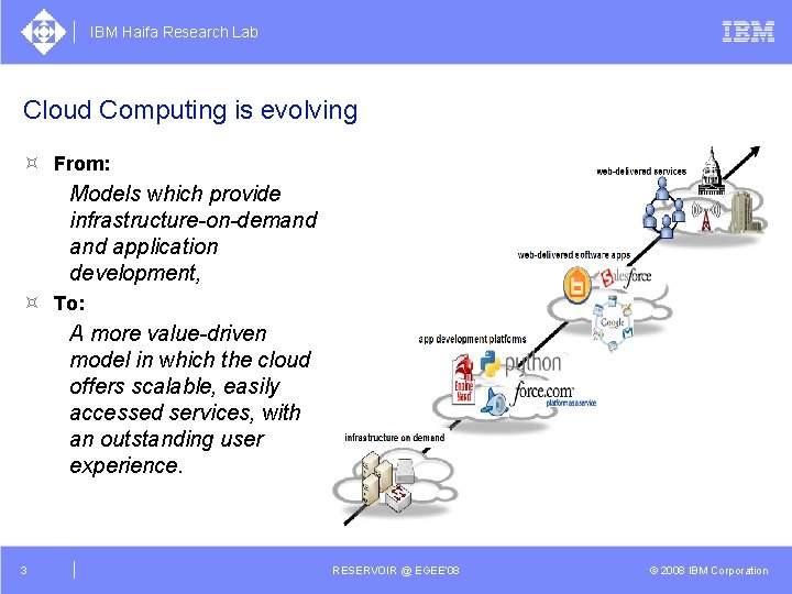 IBM Haifa Research Lab Cloud Computing is evolving ³ From: Models which provide infrastructure-on-demand