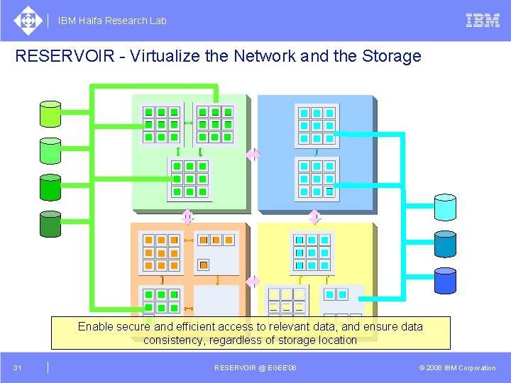 IBM Haifa Research Lab RESERVOIR - Virtualize the Network and the Storage Enable secure