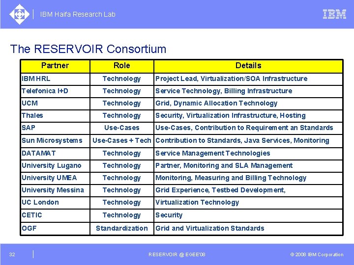 IBM Haifa Research Lab The RESERVOIR Consortium Partner Details IBM HRL Technology Project Lead,