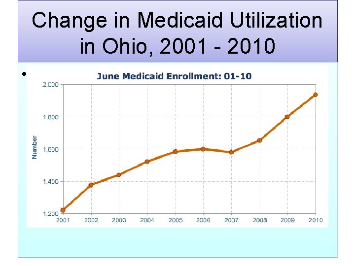 Change in Medicaid Utilization in Ohio, 2001 - 2010 • Kai 