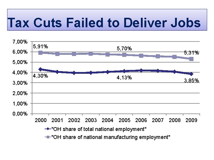 Tax Cuts Failed to Deliver Jobs 7, 00% 6, 00% 5, 91% 5, 70%