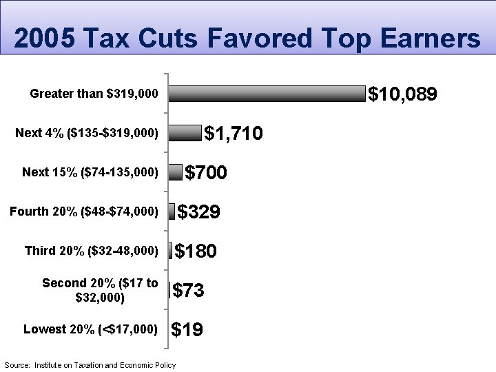 2005 Tax Cuts Favored Top Earners $10, 089 Greater than $319, 000 $1, 710