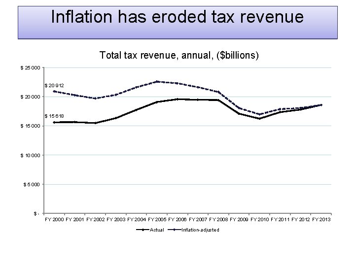 Inflation has eroded tax revenue Total tax revenue, annual, ($billions) $ 25 000 $