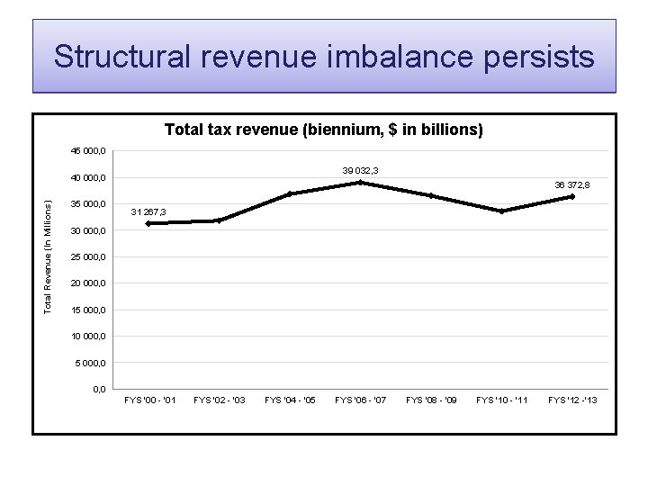 Structural revenue imbalance persists Total tax revenue (biennium, $ in billions) 45 000, 0