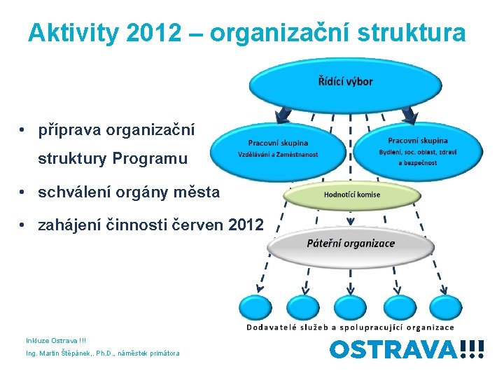 Aktivity 2012 – organizační struktura • příprava organizační struktury Programu • schválení orgány města