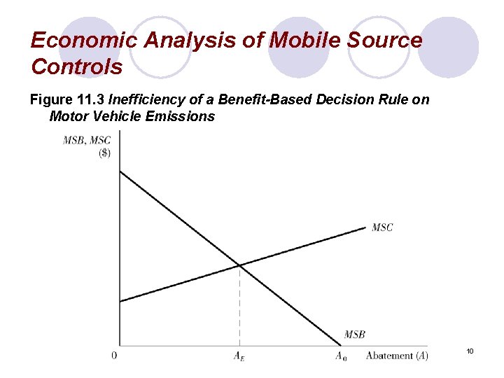 Economic Analysis of Mobile Source Controls Figure 11. 3 Inefficiency of a Benefit-Based Decision