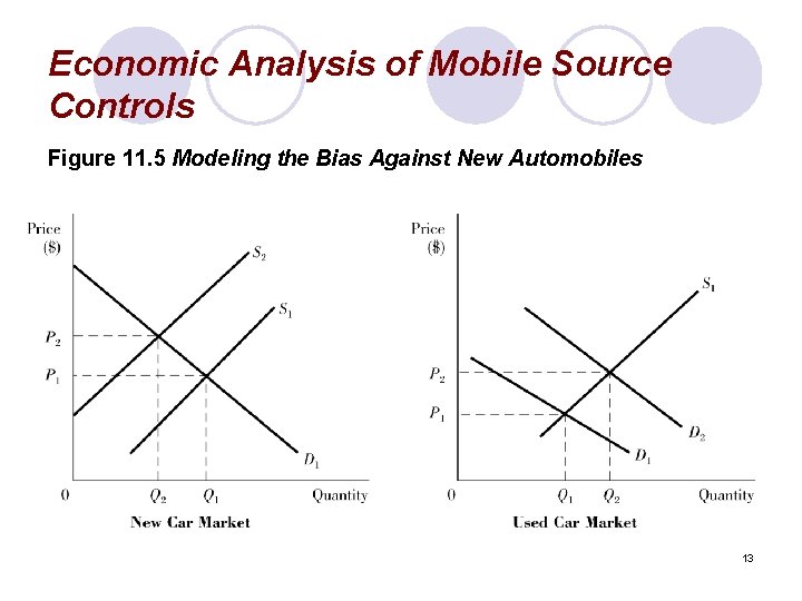 Economic Analysis of Mobile Source Controls Figure 11. 5 Modeling the Bias Against New
