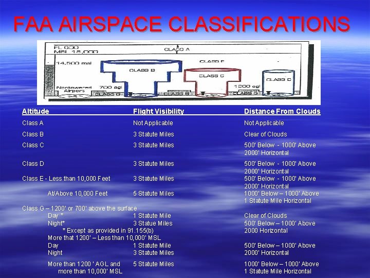 FAA AIRSPACE CLASSIFICATIONS Altitude Flight Visibility Distance From Clouds Class A Not Applicable Class FAA AIRSPACE CLASSIFICATIONS Altitude Flight Visibility Distance From Clouds Class A Not Applicable Class