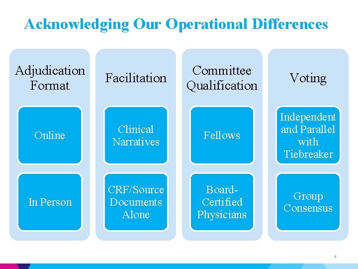 Acknowledging Our Operational Differences Adjudication Format Facilitation Committee Qualification Voting Online Clinical Narratives Fellows