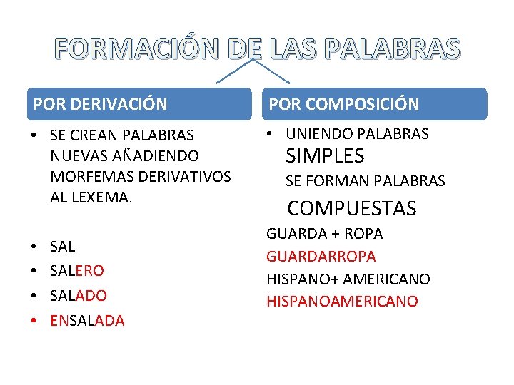 FORMACIÓN DE LAS PALABRAS POR DERIVACIÓN POR COMPOSICIÓN • SE CREAN PALABRAS NUEVAS AÑADIENDO