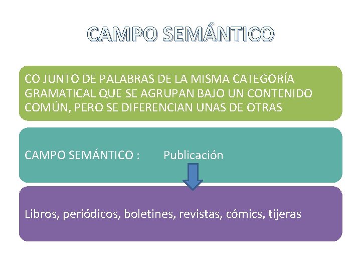 CAMPO SEMÁNTICO CO JUNTO DE PALABRAS DE LA MISMA CATEGORÍA GRAMATICAL QUE SE AGRUPAN