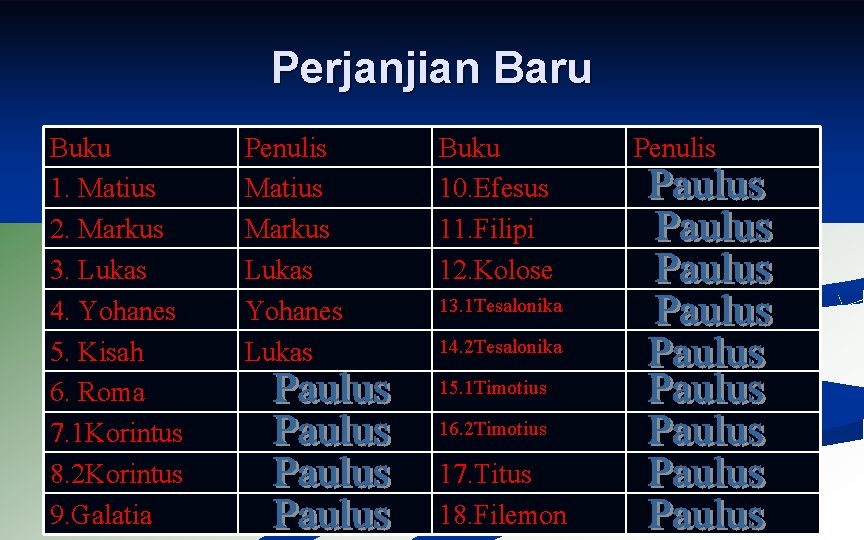 Perjanjian Baru Buku 1. Matius 2. Markus 3. Lukas 4. Yohanes 5. Kisah 6.