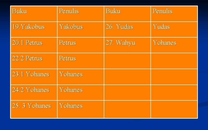 Buku Penulis 19. Yakobus 26. Yudas 20. 1 Petrus 27. Wahyu Yohanes 22. 2