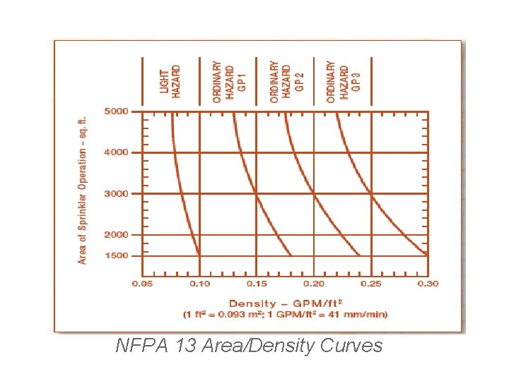 NFPA 13 Area/Density Curves 