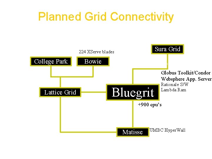 Planned Grid Connectivity 1150 CPUs, including 80 x 86 node cluster College Park 12 Planned Grid Connectivity 1150 CPUs, including 80 x 86 node cluster College Park 12