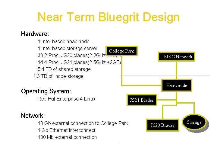 Near Term Bluegrit Design Hardware: 1 Intel based head node 1 Intel based storage Near Term Bluegrit Design Hardware: 1 Intel based head node 1 Intel based storage