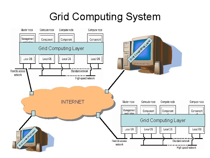 La ye r Grid Computing System G rid C om pu t in g La ye r Grid Computing System G rid C om pu t in g