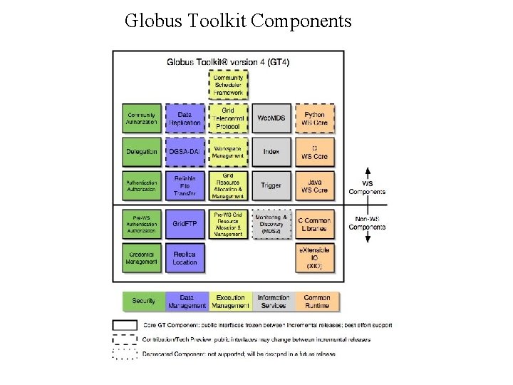 Globus Toolkit Components Globus Toolkit Components