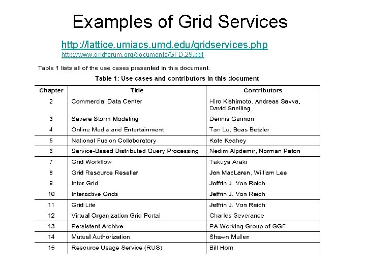 Examples of Grid Services http: //lattice. umiacs. umd. edu/gridservices. php http: //www. gridforum. org/documents/GFD. Examples of Grid Services http: //lattice. umiacs. umd. edu/gridservices. php http: //www. gridforum. org/documents/GFD.