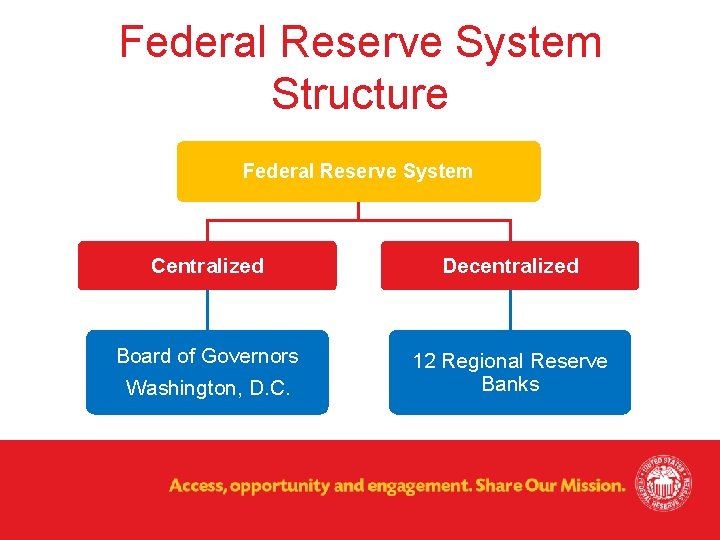 Federal Reserve System Structure Federal Reserve System Centralized Decentralized Board of Governors Washington, D.