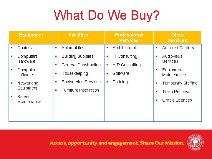 What Do We Buy? Equipment Facilities Professional Services Other Services § Copiers § Automobiles