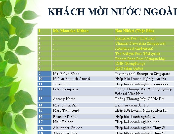 KHÁCH MỜI NƯỚC NGOÀI 1 Ms. Momoko Kidera Báo Nikkei (Nhật Bản) 2 3