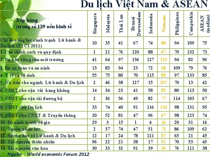 Singapore Malaysia Thái Lan Brunei Darussalam Indonesia Vietnam Philippines Campuchia ASEAN (median) Du lịch