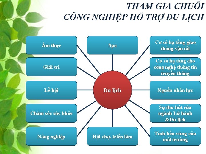 THAM GIA CHUỖI CÔNG NGHIỆP HỖ TRỢ DU LỊCH Ẩm thực Spa Cơ sỏ