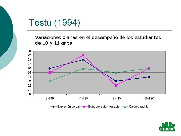 Testu (1994) Variaciones diarias en el desempeño de los estudiantes de 10 y 11