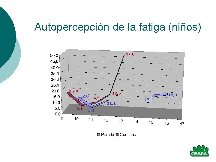 Autopercepción de la fatiga (niños) 47, 0 12, 9 12, 6 12, 5 4,