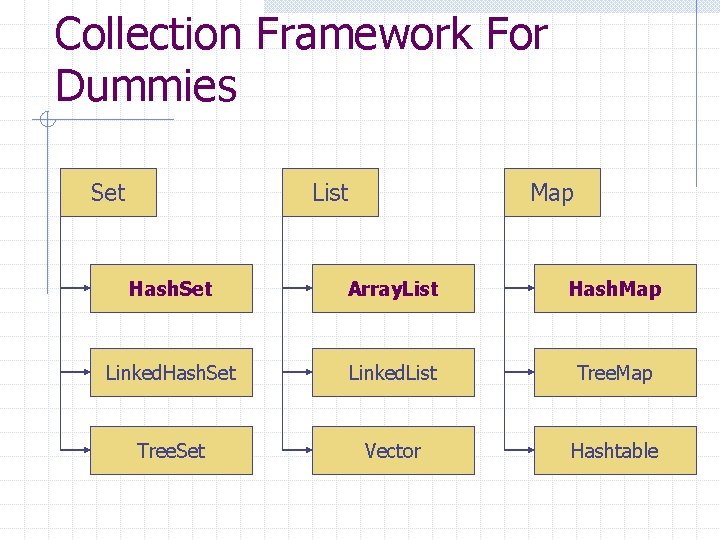 Collection Framework For Dummies Set List Map Hash. Set Array. List Hash. Map Linked.