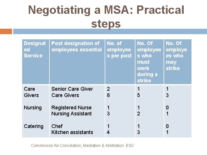 Negotiating a MSA: Practical steps Designat Post designation of No. Of ed employees essential
