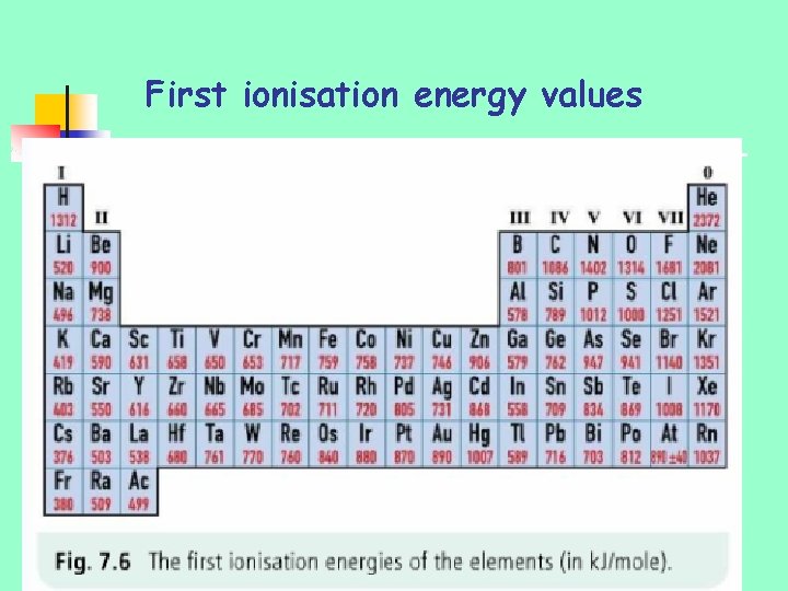 First ionisation energy values 