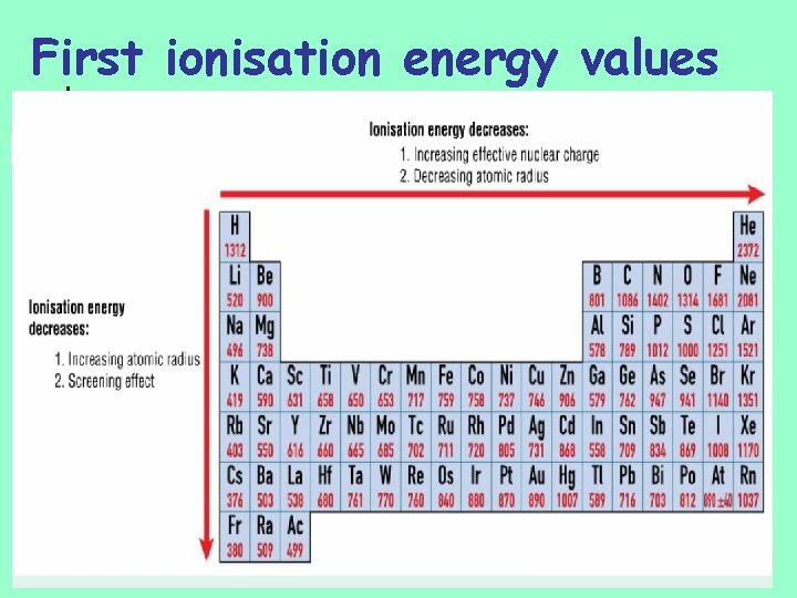 First ionisation energy values n n increase across a period in periodic table…. .