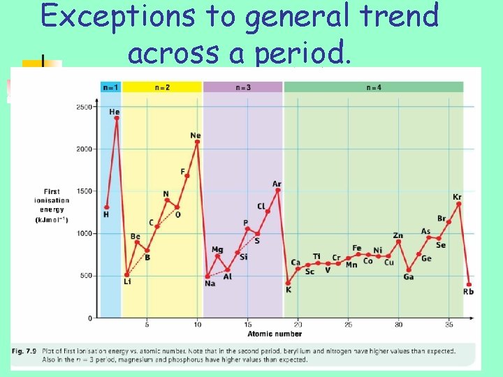Exceptions to general trend across a period. 