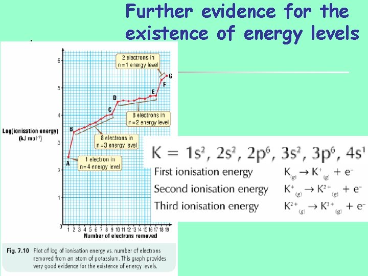 Further evidence for the existence of energy levels 