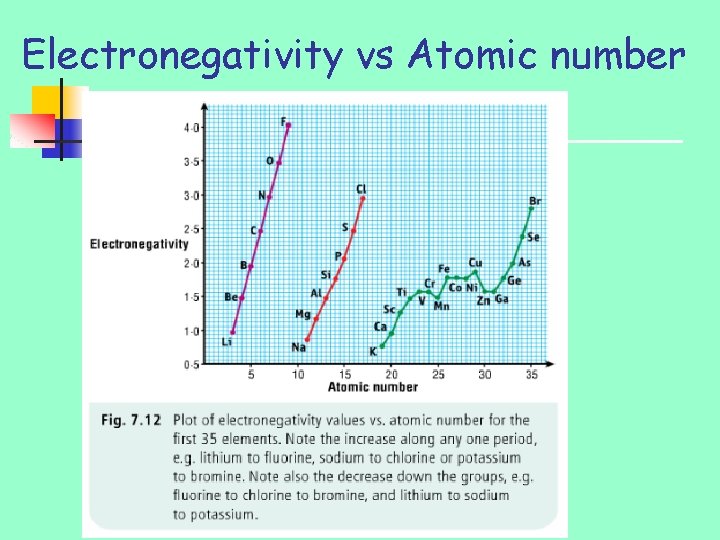 Electronegativity vs Atomic number 