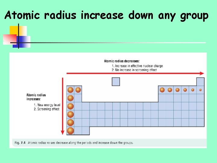 Atomic radius increase down any group 