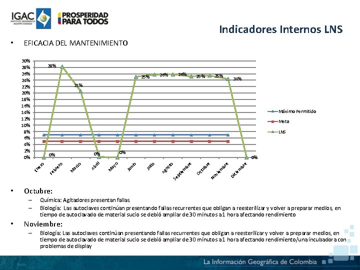 Indicadores Internos LNS EFICACIA DEL MANTENIMIENTO 30% 28% 26% 24% 22% 20% 18% 16%
