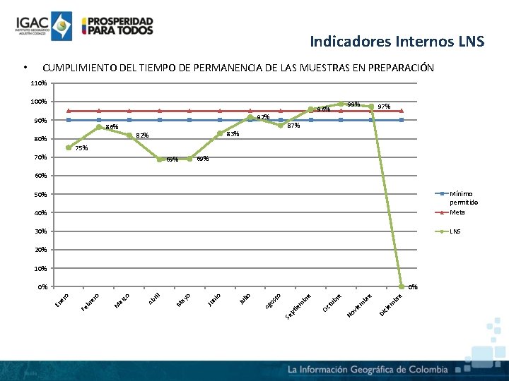 Indicadores Internos LNS CUMPLIMIENTO DEL TIEMPO DE PERMANENCIA DE LAS MUESTRAS EN PREPARACIÓN 110%