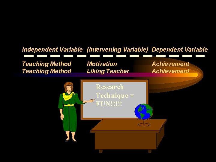 Independent Variable (Intervening Variable) Dependent Variable Teaching Method Motivation Liking Teacher Research Technique =
