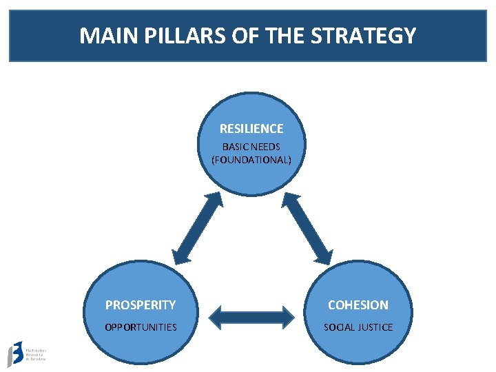 MAIN PILLARS OF THE STRATEGY RESILIENCE BASIC NEEDS (FOUNDATIONAL) PROSPERITY COHESION OPPORTUNITIES SOCIAL JUSTICE