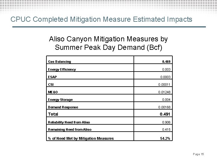 CPUC Completed Mitigation Measure Estimated Impacts Aliso Canyon Mitigation Measures by Summer Peak Day