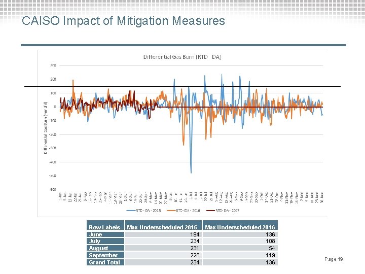 CAISO Impact of Mitigation Measures Row Labels June July August September Grand Total Max