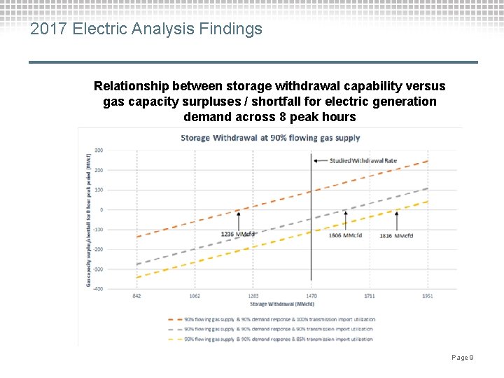 2017 Electric Analysis Findings Relationship between storage withdrawal capability versus gas capacity surpluses /
