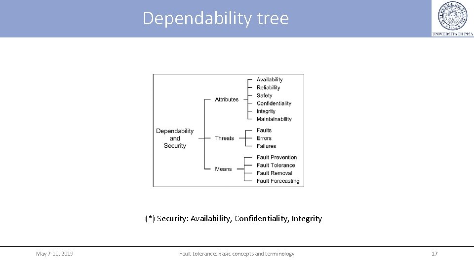 Dependability tree (*) Security: Availability, Confidentiality, Integrity May 7 -10, 2019 Fault tolerance: basic